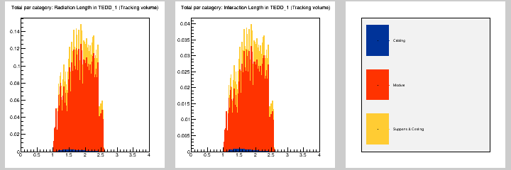 Total per category: MB in TEDD_1 (Tracking volume)